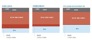 PPG推出全新SIGMA SAILADVANCE NX防汙漆，防汙塗料技術取得重大突破