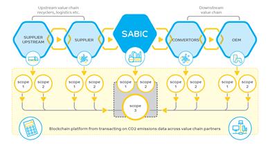 SABIC 启动区块链试点项目，助力推进全价值链碳排放跟踪与减排