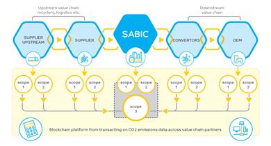 SABIC