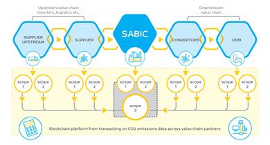 SABIC