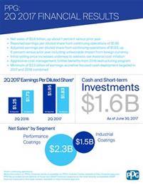 PPG Industries