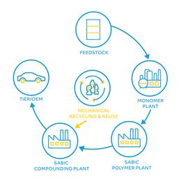 SABIC